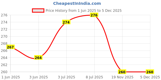 flipkart.com SG Flash PACK OF 2 18V Plastic Blade Cooling Fan for Induction Cooker Black Cooler Price History Graph from 1 Jun 2025 to 4 Dec 2025