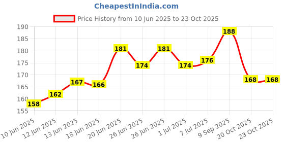 flipkart.com sg flash (Pack of 2) 70 SMD led circuit board kit for 50 watt led lightLed Panel Electronic Components Electronic Hobby Kit sg flash Price History Graph from 10 Jun 2025 to 22 Oct 2025