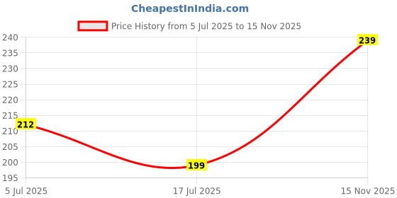 flipkart.com sg flash PACK OF 2 NE555 DC 5V 10A Timer Delay Relay Shield Module Sound Recorder and Sound Circuit Electronic Hobby Kit sg flash Price History Graph from 5 Jul 2025 to 15 Nov 2025