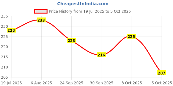 flipkart.com sg flash (pack of 25) 12v DC MCPCB 9 watt White DC Led Bulb DOB (Direct on Board) Raw Material For Led Bulb Light Electronic Components Electronic Hobby Kit sg flash Price History Graph from 19 Jul 2025 to 5 Oct 2025