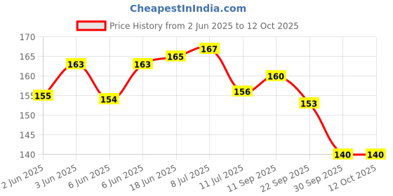 flipkart.com sg flash (pack of 25) 9w MCPCB Led Raw Material For Led Bulb Light Electronic Components Electronic Hobby Kit sg flash Price History Graph from 2 Jun 2025 to 12 Oct 2025