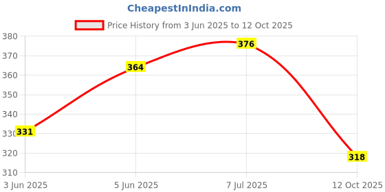 flipkart.com sg flash ( Pack of 25) 9W MCPCB with Pack of 30 DOB ( DIrect on Board) - 220V AC) LED RAW Material Premium Quality Electronic Components Electronic Hobby Kit sg flash Price History Graph from 3 Jun 2025 to 12 Oct 2025