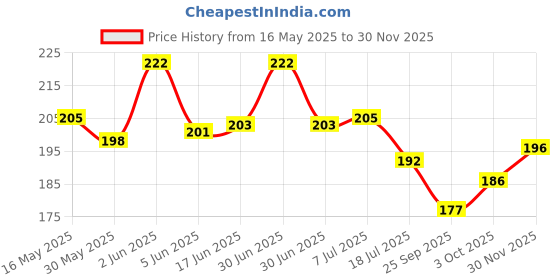 flipkart.com sg flash PACK of 3 12V High Brightness DC LED Bulb 84 SMD Light for Car, and Kitchen Use Electronic Components Electronic Hobby Kit sg flash Price History Graph from 16 May 2025 to 30 Nov 2025