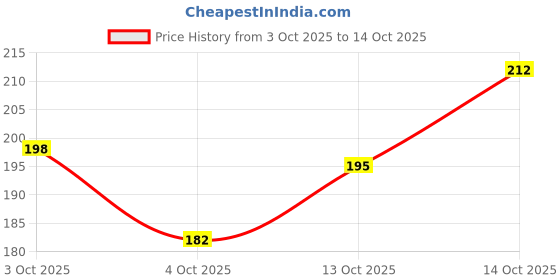 flipkart.com sg flash PACK OF 3 18650 3.7V BATTERY 4 CELL BATTERY HOLDER BOX WITH WIRE Electronic Components Electronic Hobby Kit sg flash Price History Graph from 3 Oct 2025 to 14 Oct 2025