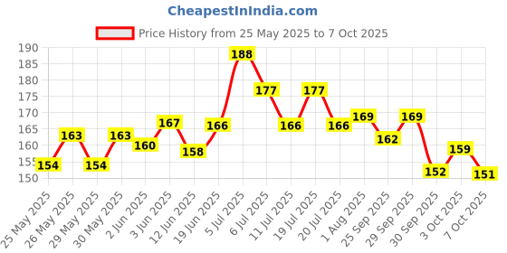 flipkart.com sg flash (pack of 30) 9w MCPCB Led Raw Material For Led Bulb Light Electronic Components Electronic Hobby Kit sg flash Price History Graph from 25 May 2025 to 3 Oct 2025