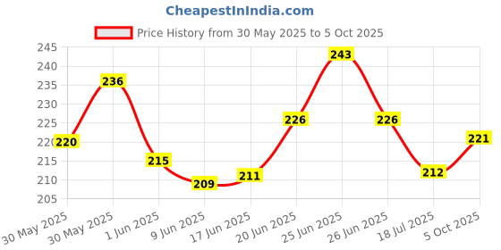 flipkart.com sg flash PACK of 4 12V High Brightness DC LED Bulb 84 SMD Light for Car, and Kitchen Use Electronic Components Electronic Hobby Kit sg flash Price History Graph from 30 May 2025 to 5 Oct 2025