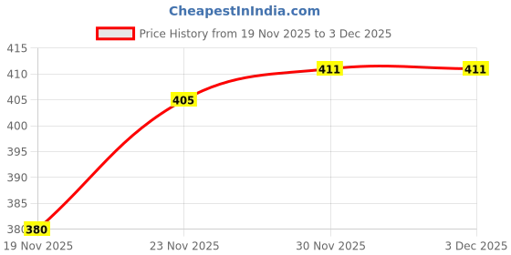 flipkart.com SG Flash PACK OF 4 18V Plastic Blade Cooling Fan for Induction Cooker Black Cooler Price History Graph from 19 Nov 2025 to 3 Dec 2025
