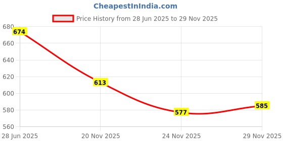 flipkart.com sg flash Pack of 4 - 50 Watt Brick Ultra Bright lens Led Flood Light (RGB 50W) Flood Light Outdoor Lamp sg flash Price History Graph from 28 Jun 2025 to 29 Nov 2025