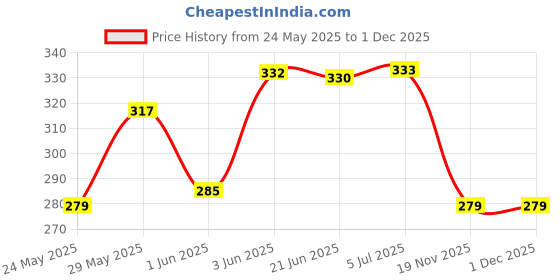 flipkart.com sg flash (PACK OF 4) LED SMD Flood Light 20w adjustable Bright Ultra Thin Slim Ip65Flood Outdoor Light Cool White Flood Light Outdoor Lamp sg flash Price History Graph from 24 May 2025 to 29 Nov 2025