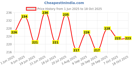 flipkart.com sg flash PACK of 5 12V High Brightness DC LED Bulb 84 SMD Light for Car, and Kitchen Use Electronic Components Electronic Hobby Kit sg flash Price History Graph from 1 Jun 2025 to 18 Oct 2025