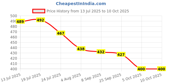flipkart.com sg flash (Pack of 5) Driver For T5 LED Tubelight (18w To 20w) Electronic Components Electronic Hobby Kit sg flash Price History Graph from 13 Jul 2025 to 9 Oct 2025