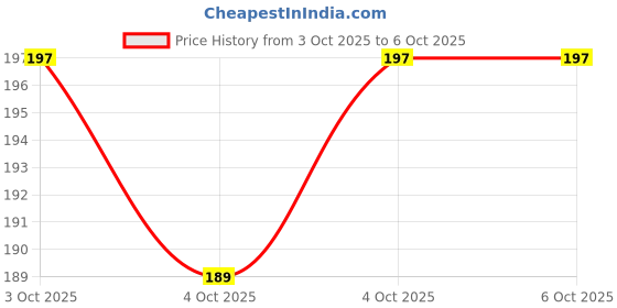 flipkart.com sg flash (Pack of 5) IR Proximity Sensor for line follower and Obstacle sensing Robots Security Circuit and Motion Detector Electronic Hobby Kit sg flash Price History Graph from 3 Oct 2025 to 5 Oct 2025
