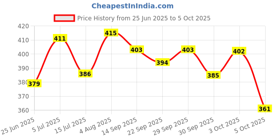 flipkart.com sg flash PACK OF 6 18650 Li-ion Rechargeable 2500mAh Lithium 42 GRAMS EACH Alternative Energy Electronic Hobby Kit sg flash Price History Graph from 25 Jun 2025 to 5 Oct 2025