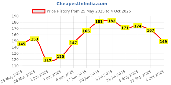 flipkart.com sg flash PAM8403 DC 5V Power Audio Amplifier Board 2 Channel 3W+3W with Potentiometer Electronic Components Electronic Hobby Kit sg flash Price History Graph from 25 May 2025 to 4 Oct 2025