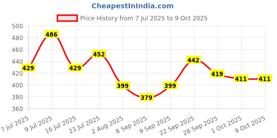 flipkart.com sg flash Pocket Digital Multimeter 2000 Counts Voltage Tester Electronic Components Electronic Hobby Kit sg flash Price History Graph from 7 Jul 2025 to 9 Oct 2025