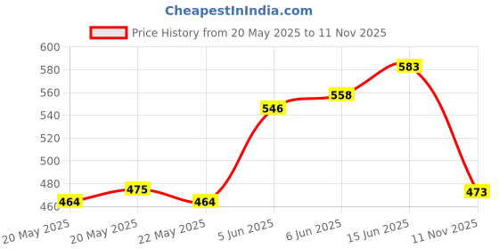 flipkart.com sg flash Portable MT-87 Digital Clamp Meter Non-magnetic Electronic Level (20 cm) Digital Multimeter sg flash Price History Graph from 20 May 2025 to 11 Nov 2025
