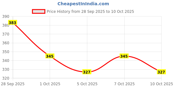 flipkart.com sg flash PREMIUM QUALITY amplifire Card with speakar and battery 3INCH Speaker Electronic Components Electronic Hobby Kit sg flash Price History Graph from 28 Sep 2025 to 10 Oct 2025