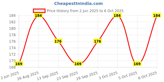flipkart.com sg flash PREMIUM QUALITY Mini LCD TPM-14 digital thermometer sensor Meter Electronic Hobby Kit sg flash Price History Graph from 2 Jun 2025 to 6 Oct 2025