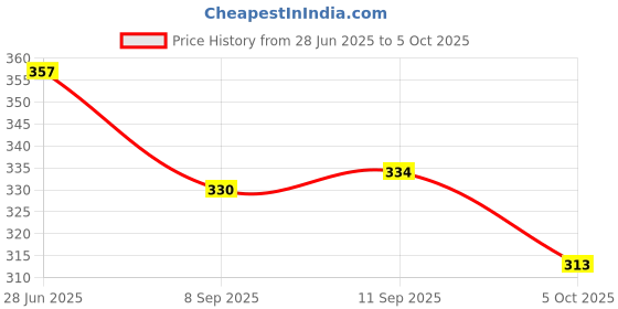 flipkart.com sg flash QUALITY 12-0-12 12v 2amp Center Tapped Step Down Transformer Electronic Components Electronic Hobby Kit sg flash Price History Graph from 28 Jun 2025 to 5 Oct 2025