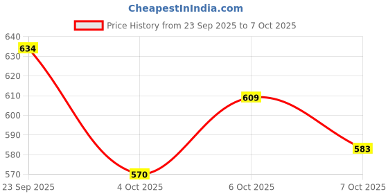 flipkart.com sg flash QUALITY 4440 Ic 120 Watt Audio Amplifier Circuit Board Electronic Components Electronic Hobby Kit sg flash Price History Graph from 23 Sep 2025 to 7 Oct 2025