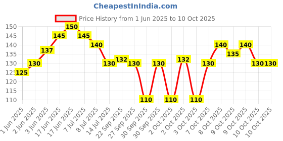 flipkart.com sg flash QUALITY AC 24-250V Contact Electrical Detector Slotted Screwdriver Tester Pen Digital Voltage Tester sg flash Price History Graph from 1 Jun 2025 to 10 Oct 2025