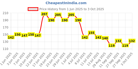 flipkart.com sg flash QUALITY AC 24-250V Contact Electrical Detector Slotted Screwdriver Tester Pen Digital Voltage Tester sg flash Price History Graph from 1 Jun 2025 to 3 Oct 2025