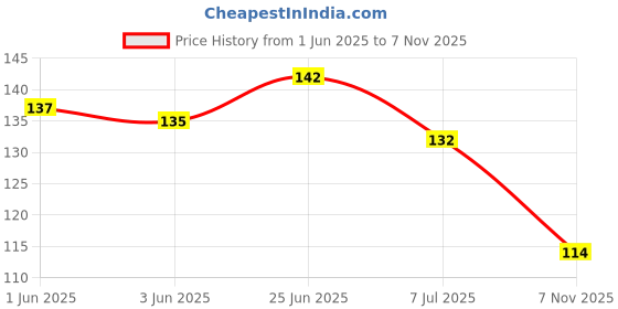flipkart.com sg flash QUALITY AC 24-250V Contact Electrical Detector Slotted Screwdriver Tester Pen Digital Voltage Tester sg flash Price History Graph from 1 Jun 2025 to 7 Nov 2025
