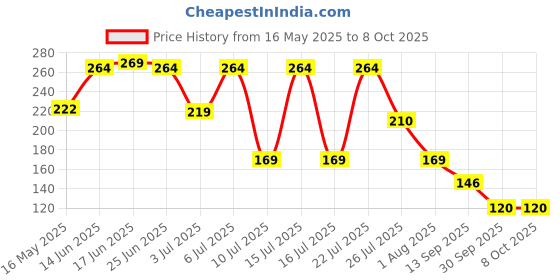 flipkart.com sg flash QUALITY AC 24-250V Contact Electrical Detector Slotted Screwdriver Tester Pen Digital Voltage Tester sg flash Price History Graph from 16 May 2025 to 8 Oct 2025