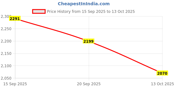 flipkart.com sg flash QUALITY TPA3116D2 ZK-TB 21 50w*2+100w 2.1 Amplifier Board Electronic Components Electronic Hobby Kit sg flash Price History Graph from 15 Sep 2025 to 13 Oct 2025