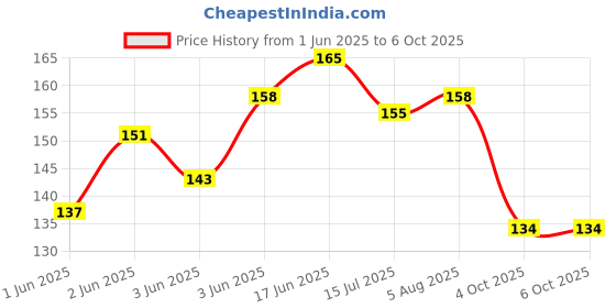 flipkart.com sg flash SG BMS 18650 Lithium Battery Protection Board (3S, 20A, 12.6V) (3S 20A BMS) Electronic Components Electronic Hobby Kit sg flash Price History Graph from 1 Jun 2025 to 5 Oct 2025