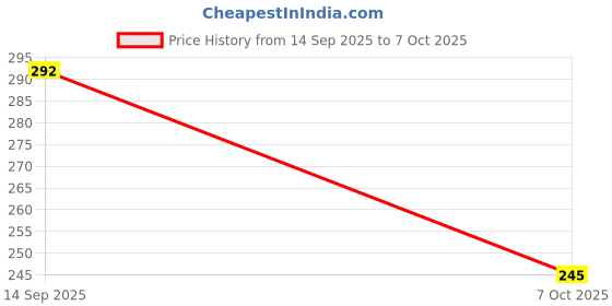 flipkart.com sg flash Speaker 2-Inch External Magnet Speaker Electronic Components Electronic Hobby Kit sg flash Price History Graph from 14 Sep 2025 to 7 Oct 2025