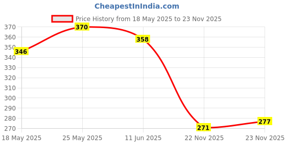 flipkart.com sg flash Stereo Bluetooth With Mic Echo FM USB AUX Card MP3 Audio Player Decoder Module Sound Recorder and Sound Circuit Electronic Hobby Kit sg flash Price History Graph from 18 May 2025 to 23 Nov 2025