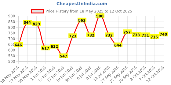 flipkart.com sg flash TPA3116D2 BT Channel Stereo Power Digital Audio Power Amplifier Board Electronic Components Electronic Hobby Kit sg flash Price History Graph from 18 May 2025 to 12 Oct 2025