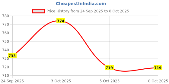flipkart.com sg flash Transformer 18 0 18 5Amp power full Power Supply Electronic Hobby Kit sg flash Price History Graph from 24 Sep 2025 to 7 Oct 2025