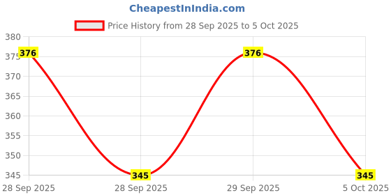 flipkart.com sg flash Transmitter Switch With Receiver Module RF 433MHZ DC 12V Micro Controller Board Electronic Hobby Kit sg flash Price History Graph from 28 Sep 2025 to 5 Oct 2025