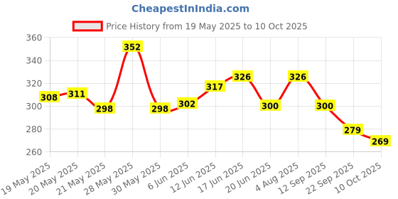 flipkart.com sg flash UNITY 830DDIGITAL MULTIMETER Digital Multimeter sg flash Price History Graph from 19 May 2025 to 10 Oct 2025
