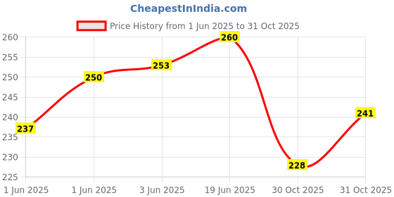 flipkart.com sg flash VHM-314 V.20 Bluetooth preamplifier o Receiver Board Bluetooth 5.0 Mp3 Micro Controller Board Electronic Hobby Kit sg flash Price History Graph from 1 Jun 2025 to 31 Oct 2025