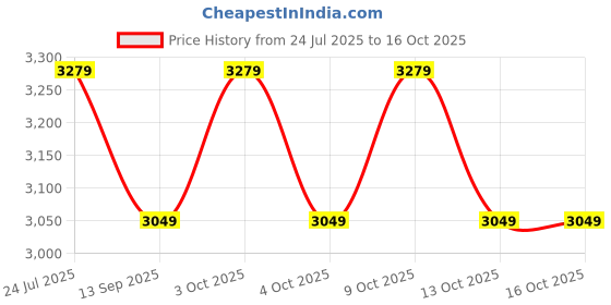 flipkart.com sg cycles SG FLICKER with Bottle 16 T (inch) Road Cycle sg cycles Price History Graph from 24 Jul 2025 to 13 Oct 2025