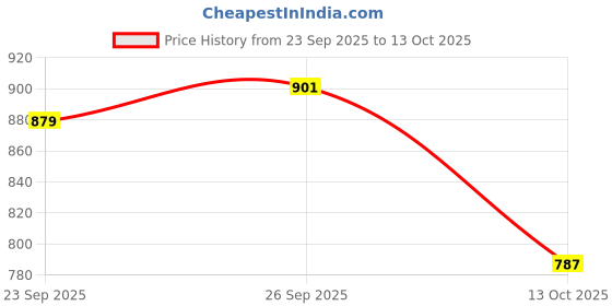 flipkart.com sg FUSION Cricket Shoe For Improved Durability, Non-Slip Sole Size: UK9/ US10/ EU43 Outdoors For Men sg Price History Graph from 23 Sep 2025 to 13 Oct 2025