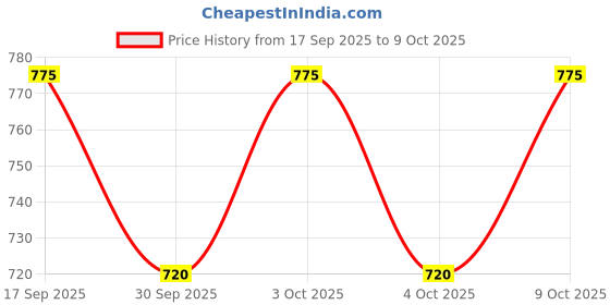 flipkart.com swagswank SG GRAY KIY BAG swagswank Price History Graph from 17 Sep 2025 to 9 Oct 2025