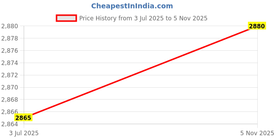 flipkart.com sg Jaffa Duffle Wheelie sg Price History Graph from 3 Jul 2025 to 5 Nov 2025