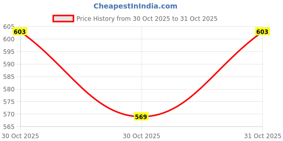flipkart.com sg leman Men Pure Cotton Kurta Pyjama Set sg leman Price History Graph from 30 Oct 2025 to 30 Oct 2025