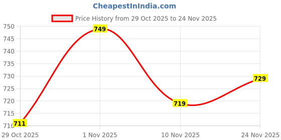 flipkart.com sg leman Men Pure Silk Kurta Pyjama Set sg leman Price History Graph from 29 Oct 2025 to 24 Nov 2025
