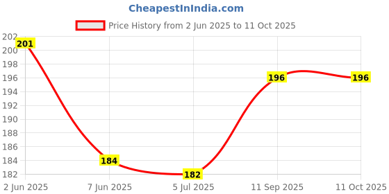 flipkart.com sg leman Silk Blend Embroidered Beige Men Dupatta sg leman Price History Graph from 2 Jun 2025 to 10 Oct 2025
