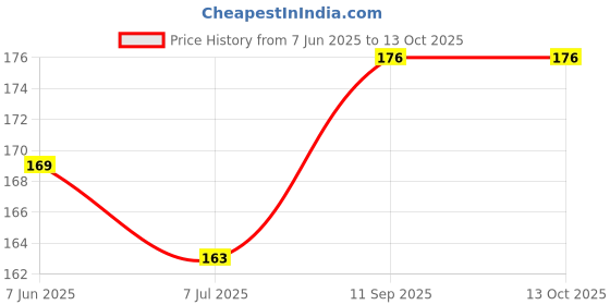 flipkart.com sg leman Silk Blend Embroidered Maroon Men Dupatta sg leman Price History Graph from 7 Jun 2025 to 13 Oct 2025