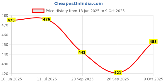 flipkart.com sg-mart EVA Foam Soft High Density Yoga Block Non-Slip Surface Yoga Stability Blocks Yoga Blocks sg-mart Price History Graph from 18 Jun 2025 to 9 Oct 2025