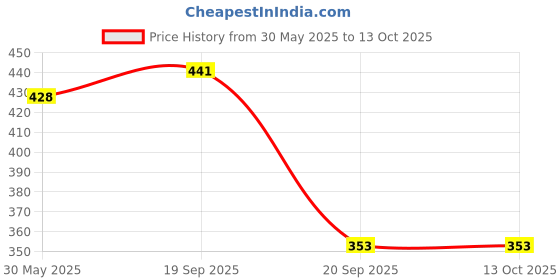 flipkart.com sg-mart Printed Party Bag sg-mart Price History Graph from 30 May 2025 to 12 Oct 2025