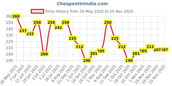 flipkart.com sg musical 15.5 Inch Authentic Indian Wooden Bamboo Flute in 'A' Key Fipple Woodwind Musical Instrument Recorder Traditional Bansuri Bamboo Flute sg musical Price History Graph from 30 May 2025 to 24 Nov 2025