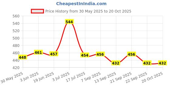 flipkart.com sg musical 1Bhangra Sapp/ Chhikka/ Kainchi/ Clapper Polished Wood Sapp Instrument sg musical Price History Graph from 30 May 2025 to 20 Oct 2025