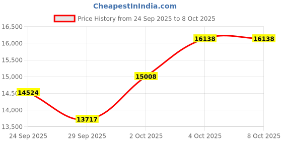 flipkart.com sg musical 2 line keyboard 42 keys Portable Harmonium coupler folding harmonium cover MGNHFOL03 3.5 Octave Hand Pumped Harmonium sg musical Price History Graph from 24 Sep 2025 to 7 Oct 2025